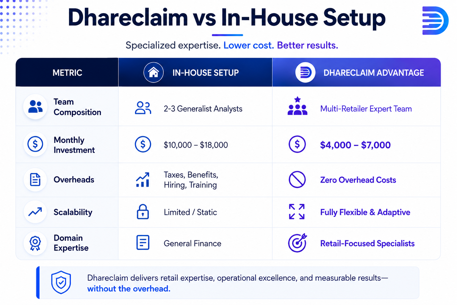 Dhareclaim Platform Data Flow
